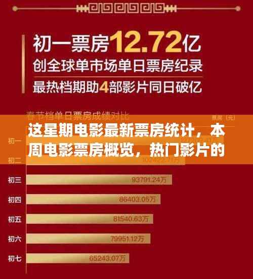 本周电影票房概览,热门影片的辉煌、最新统计及未来展望