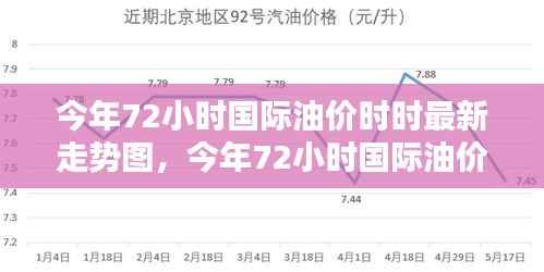 最新国际油价走势分析,全面评测与深度介绍,72小时实时更新