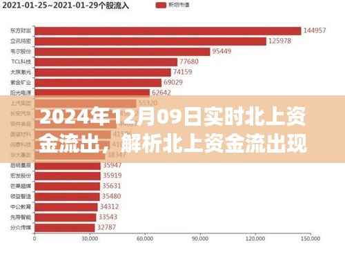 北上资金流出现象解析，背后的动因、市场影响及2024年12月09日实时动态观察