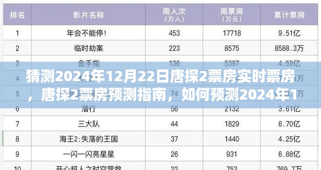 唐探2票房预测指南,如何预测2024年12月22日实时票房数据深度解析唐探系列电影票房趋势分析唐探票房预测分析唐探票房预测报告