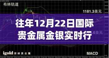 历年12月22日国际贵金属金银市场实时行情回顾与解析