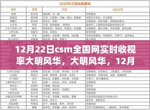 揭秘,大明风华背后的故事与CSM全国网实时收视率数据解析