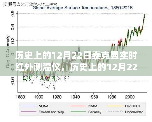 泰克曼实时红外测温仪的里程碑时刻，历史上的12月22日回顾