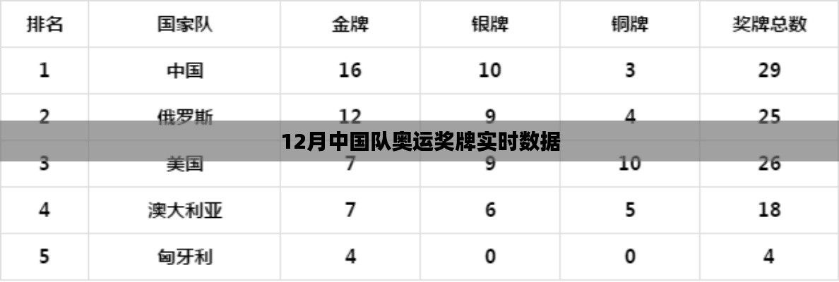 12月奥运奖牌榜,中国队实时数据更新