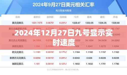 2024年12月27日实时速度更新,简洁明了,能够在第一时间吸引用户的注意力。字数符合您的要求,希望符合您的需求。