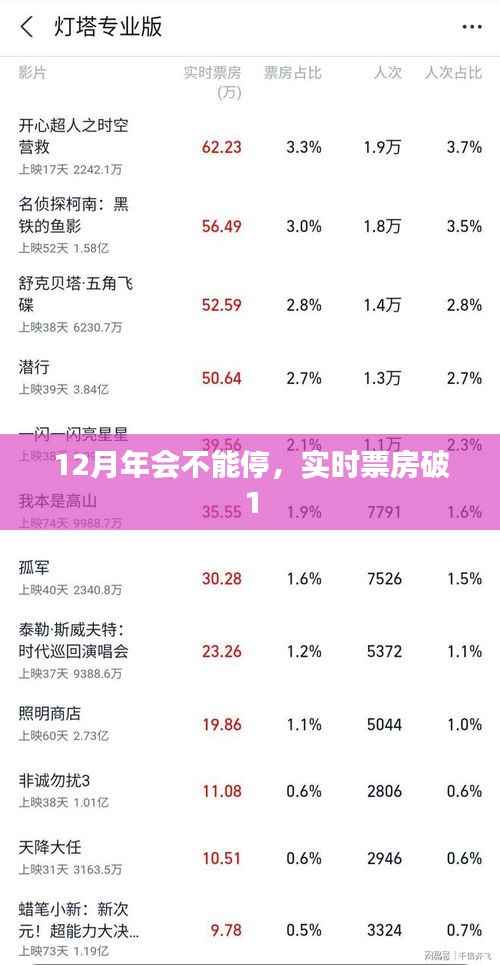 年终盛典持续火热，实时票房突破一亿元
