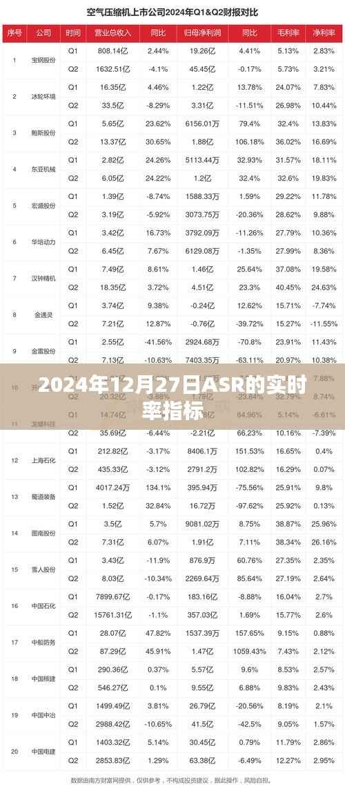 关于ASR实时率指标在2024年12月27日的报告分析
