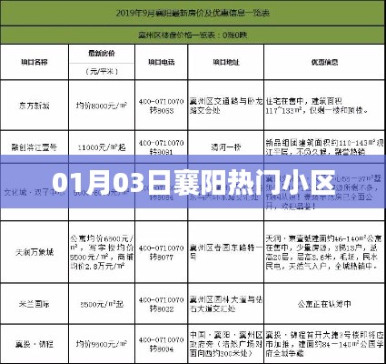 根据您的需求,以下是一个符合要求的标题,,襄阳热门小区最新动态(日期)揭晓!
