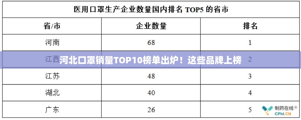 河北口罩销量TOP10榜单出炉!这些品牌上榜